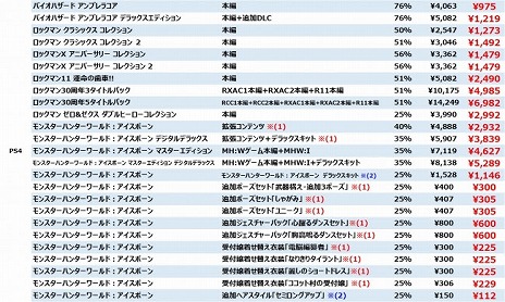 ꡼ No.006Υͥ / ץPS StoreǡCAPCOM EARLY SUMMER SALEפ򳫺š֥Хϥ RE:3פMHWIBפʤ¿ο͵ȥ뤬饤ʥå