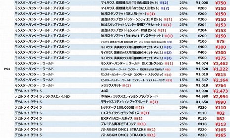 ꡼ No.008Υͥ / ץPS StoreǡCAPCOM EARLY SUMMER SALEפ򳫺š֥Хϥ RE:3פMHWIBפʤ¿ο͵ȥ뤬饤ʥå
