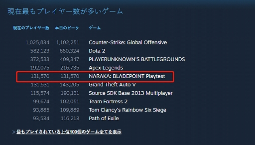 画像ギャラリー No.001のサムネイル画像 / 「NARAKA: BLADEPOINT」,Steamでのグローバルテストのピークプレイヤー数が13万人を突破