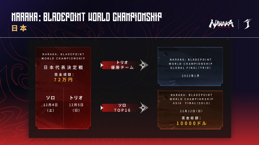 画像ギャラリー No.003のサムネイル画像 / eスポーツ大会「NARAKA: BLADEPOINT World Championship」日本代表決定戦を12月4日,5日に生配信