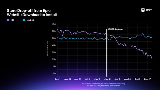 ꡼ No.002Υͥ / iOSǡEpic Games StoreסƳ˴ؤݡȤEpic GamesΥæγ65󤫤25㲼