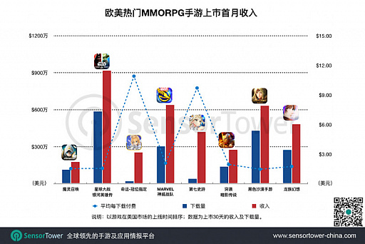 新作mmorpg コード ドラゴンブラッド 初月の売り上げは約5 2億円 海外収益の65 はアメリカ市場
