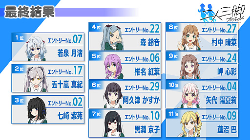 画像ギャラリー No.009のサムネイル画像 / 「22/7 音楽の時間」,“二人三脚プロジェクト”の投票結果発表