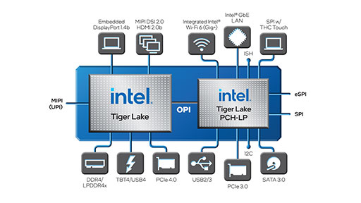 画像集#004のサムネイル/Intel，最大5GHz版の「Tiger Lake H35」や8コアTiger Lakeなどの新型CPUを発表