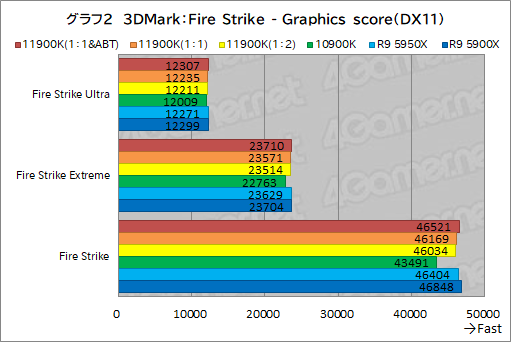 画像集#012のサムネイル/第11世代Core「Core i9-11900K」レビュー。Rocket Lake-SはRyzen 9 5950X/5900Xとゲーム性能で戦えるCPUなのか