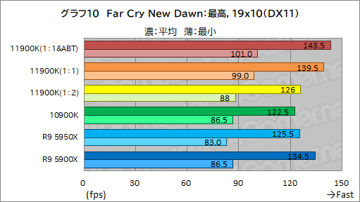 第11世代Core「Core i9-11900K」レビュー。Rocket Lake-SはRyzen 9