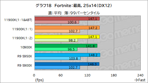 第11世代Core「Core i9-11900K」レビュー。Rocket Lake-SはRyzen 9 第11世代Core「Core i9-11900K」レビュー。Rocket Lake-SはRyzen 9