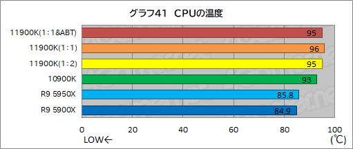 第11世代Core「Core i9-11900K」レビュー。Rocket Lake-SはRyzen 9