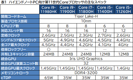 画像集#003のサムネイル/Intel，「Tiger Lake-H」こと6～8コア対応のノートPC向け第11世代Coreプロセッサを発表