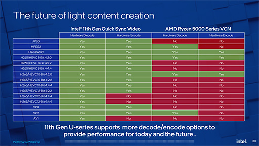 Intel411Coreץåι⥯åǡCore i7-1195G7פʤ2ʤȯɽ