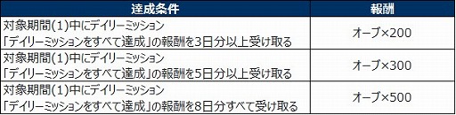 画像ギャラリー No.005のサムネイル画像 / 「モンスターハンター ライダーズ」,在宅応援キャンペーンを4月18日より開催