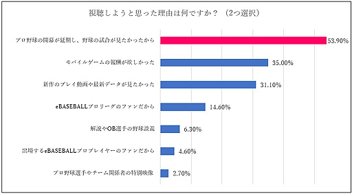 画像ギャラリー No.003のサムネイル画像 / 「プロ野球“バーチャル”開幕戦 2020 powered by eBASEBALL」,配信視聴回数約140万回,視聴者数55万人以上を記録