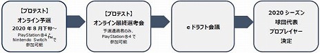画像ギャラリー No.002のサムネイル画像 / 「eBASEBALL プロリーグ」2020シーズンのプロテストが8月下旬にオンライン開催。競技タイトルは「eBASEBALL パワフルプロ野球 2020」に決定