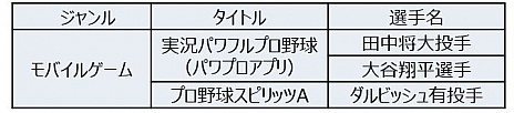 画像ギャラリー No.005のサムネイル画像 / 「パワプロ」と前田健太投手がコラボ。本人監修の「理想のマエケン」がゲームに登場