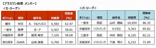 画像ギャラリー No.003のサムネイル画像 / 「eBASEBALL プロリーグ」2020シーズン,エキシビションマッチのファン投票結果が発表