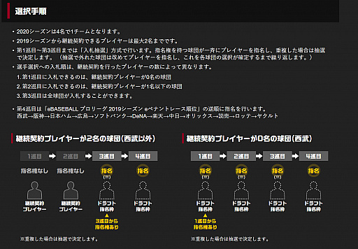 画像ギャラリー No.003のサムネイル画像 / 「eBASEBALL プロリーグ」2020シーズン eドラフト会議 supported by リポビタンDが明日10月17日に開催