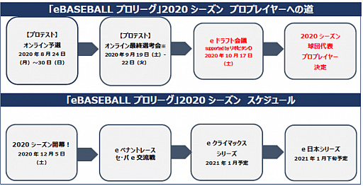 画像ギャラリー No.004のサムネイル画像 / 「eBASEBALL プロリーグ」2020シーズン eドラフト会議 supported by リポビタンDが明日10月17日に開催
