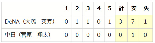 ���������꡼ No.006�Υ���ͥ������ / ��eBASEBALL �ץ��꡼����2020�������󡤥����꡼�� ��2��3���η�̤�������