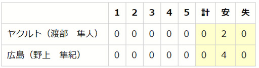 ���������꡼ No.007�Υ���ͥ������ / ��eBASEBALL �ץ��꡼����2020�������󡤥����꡼�� ��2��3���η�̤�������