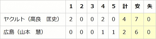 ���������꡼ No.002�Υ���ͥ������ / ��eBASEBALL�ץ��꡼����2020�������󡤥����꡼����2����3���η�̤�����