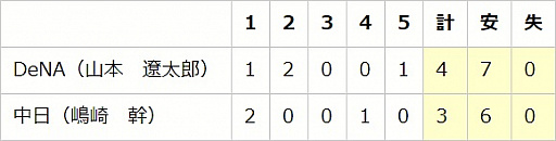 ���������꡼ No.006�Υ���ͥ������ / ��eBASEBALL�ץ��꡼����2020�������󡤥����꡼����2����3���η�̤�����