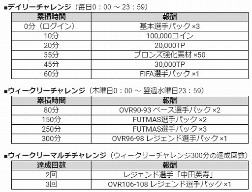 Fifa Mobile でfvやレジェンド選手などがもらえる友達招待キャンペーンが開催 Fifa Mobile でfvやレジェンド選手などがもらえる友達招待キャンペーンが開催