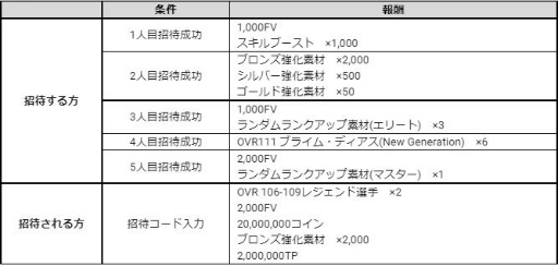 ���������꡼ No.009�Υ���ͥ������ / ��EA SPORTS FIFA MOBILE�פ��ۿ�1��ǯ����ǰ�����ڡ��󤬳���