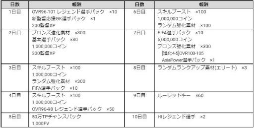 ���������꡼ No.010�Υ���ͥ������ / ��EA SPORTS FIFA MOBILE�פ��ۿ�1��ǯ����ǰ�����ڡ��󤬳���