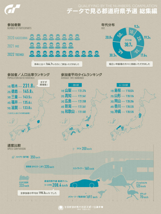 画像ギャラリー No.004のサムネイル画像 / 「GT7」全国eスポーツ選手権 2022 TOCHIGI エリア選抜戦を開始