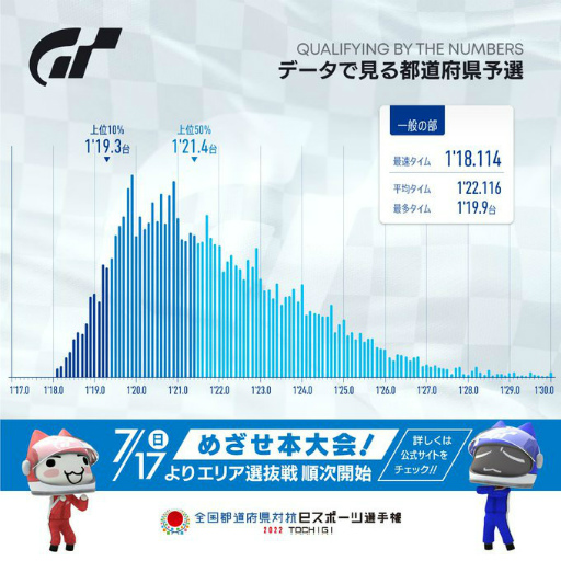 画像ギャラリー No.005のサムネイル画像 / 「GT7」全国eスポーツ選手権 2022 TOCHIGI エリア選抜戦を開始