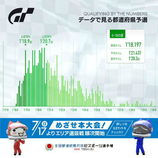 画像ギャラリー No.006のサムネイル画像 / 「GT7」全国eスポーツ選手権 2022 TOCHIGI エリア選抜戦を開始