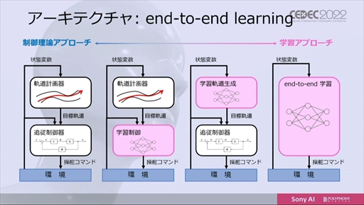 ꡼ No.021 | CEDEC 2022ϡ֥ġꥹפΥȥå˾AIGran Turismo SophyɤϡɤΤ褦˳ؽܻؤΤ