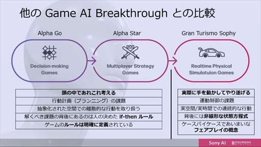 ꡼ No.031 | CEDEC 2022ϡ֥ġꥹפΥȥå˾AIGran Turismo SophyɤϡɤΤ褦˳ؽܻؤΤ