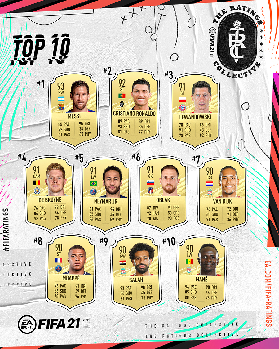 Fifa 21 今年のトップ100プレイヤーが発表 1位はメッシ選手 2位はc ロナウド選手 3位はロベルト レヴァンドフスキ選手に