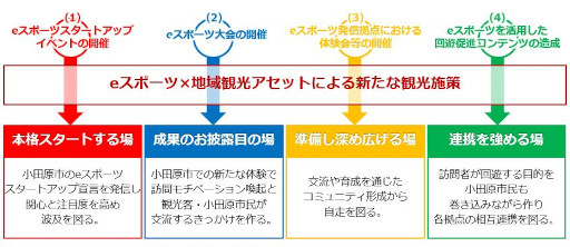 画像ギャラリー No.001のサムネイル画像 / 神奈川県小田原市でeスポーツを活用した新たな観光誘客施策がスタート