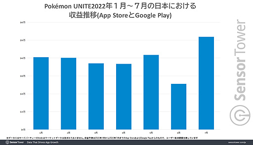 画像ギャラリー No.003のサムネイル画像 / 「Pokémon UNITE」,リリース1周年記念イベント初日のモバイル版の国内収益は前週同日比で14倍に近い記録に
