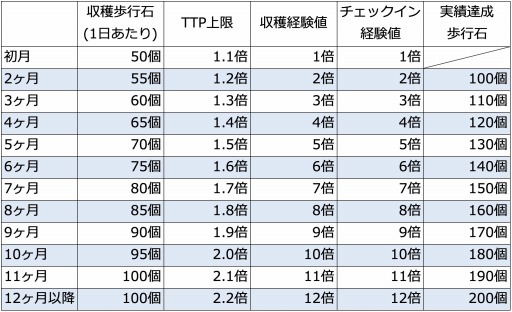 画像ギャラリー No.003のサムネイル画像 / 「テクテクライフ」,新機能“サブスク連続加入ボーナス”を追加