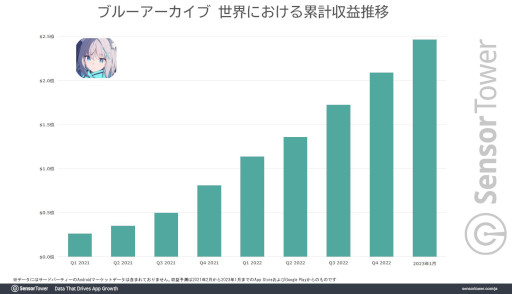 画像ギャラリー No.002のサムネイル画像 / 「ブルーアーカイブ」の世界累計収益が2.4億ドル(約323億円)を突破。2周年記念イベントの影響で,1月は過去最高の月間収益を記録