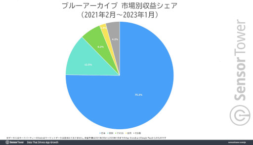 画像ギャラリー No.003のサムネイル画像 / 「ブルーアーカイブ」の世界累計収益が2.4億ドル(約323億円)を突破。2周年記念イベントの影響で,1月は過去最高の月間収益を記録