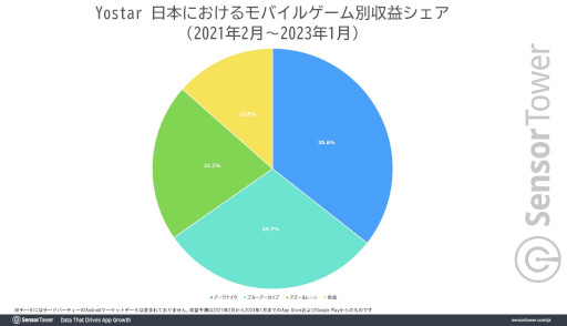 画像ギャラリー No.004のサムネイル画像 / 「ブルーアーカイブ」の世界累計収益が2.4億ドル(約323億円)を突破。2周年記念イベントの影響で,1月は過去最高の月間収益を記録