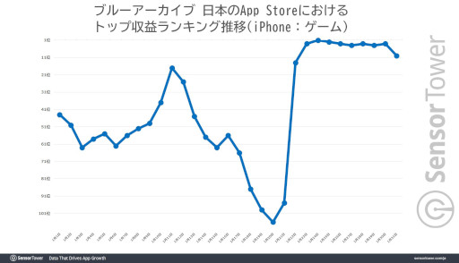 画像ギャラリー No.005のサムネイル画像 / 「ブルーアーカイブ」の世界累計収益が2.4億ドル(約323億円)を突破。2周年記念イベントの影響で,1月は過去最高の月間収益を記録
