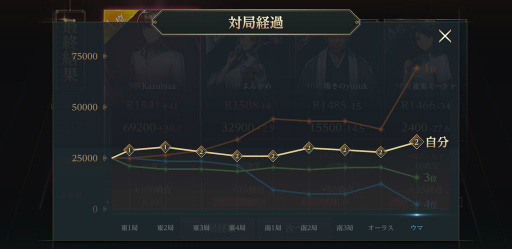 画像ギャラリー No.025のサムネイル画像 / 令和はスマホで雀龍門! 新作「雀龍門M」を先行プレイ。リアル対局で覚えておきたい対策も伝授しちゃいます