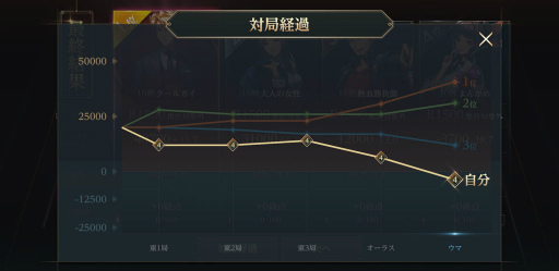 画像ギャラリー No.031のサムネイル画像 / 令和はスマホで雀龍門! 新作「雀龍門M」を先行プレイ。リアル対局で覚えておきたい対策も伝授しちゃいます