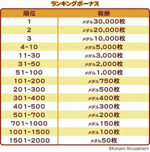 画像ギャラリー No.003のサムネイル画像 / 「コナステ メダルコーナー」で年末年始キャンペーンが開催中。1月11日まで