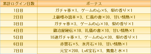 画像ギャラリー No.003のサムネイル画像 / 「宮ノ計」に新機能"世界の頂点”が実装。最大17連ガチャ分の報酬が獲得できるキャンペーンも