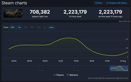 画像ギャラリー No.003のサムネイル画像 / Steamの同接ランキング歴代2位を更新。「Black Myth: Wukong(黒神話:悟空)」,発売初日から最大同時接続人数220万人超えを記録