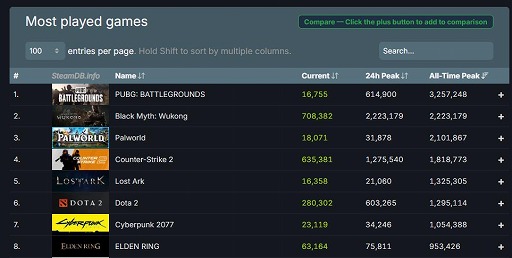 画像ギャラリー No.004のサムネイル画像 / Steamの同接ランキング歴代2位を更新。「Black Myth: Wukong(黒神話:悟空)」,発売初日から最大同時接続人数220万人超えを記録