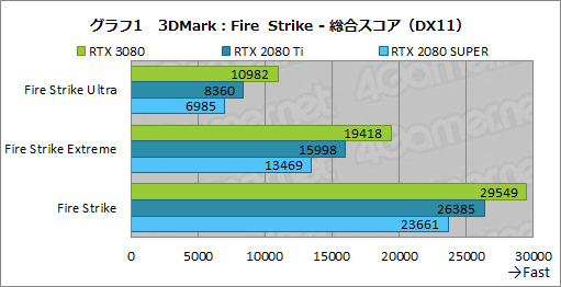 Geforce Rtx 3080 Founders Edition レビュー Ampere世代のハイエンドgpuはrtx 80 Tiをあらゆる面で圧倒する