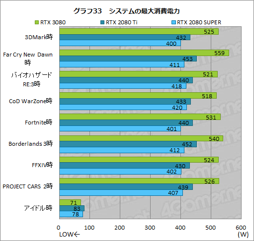 Geforce Rtx 3080 Founders Edition レビュー Ampere世代のハイエンドgpuはrtx 80 Tiをあらゆる面で圧倒する