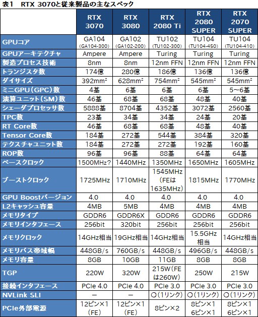 画像ギャラリー No.007のサムネイル画像 / 「GeForce RTX 3070 Founders Edition」レビュー。RTX 2080 Tiに劣らない性能で消費電力と価格は低い優れたGPUだ